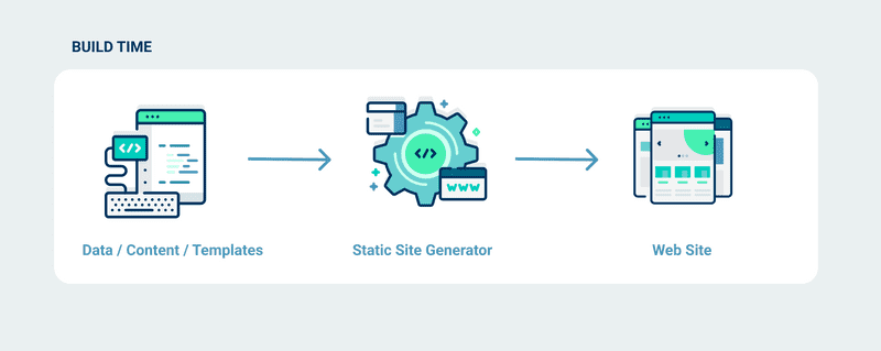 le fonctionnement du SSG